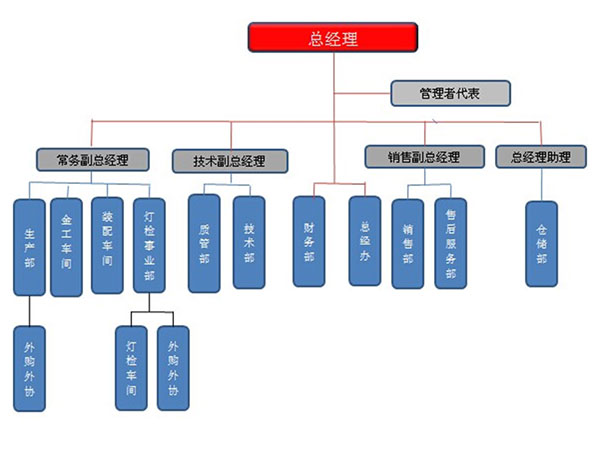 組織架構